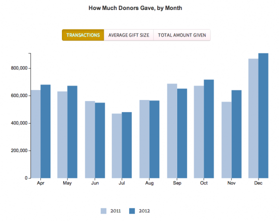 online fundraising growth
